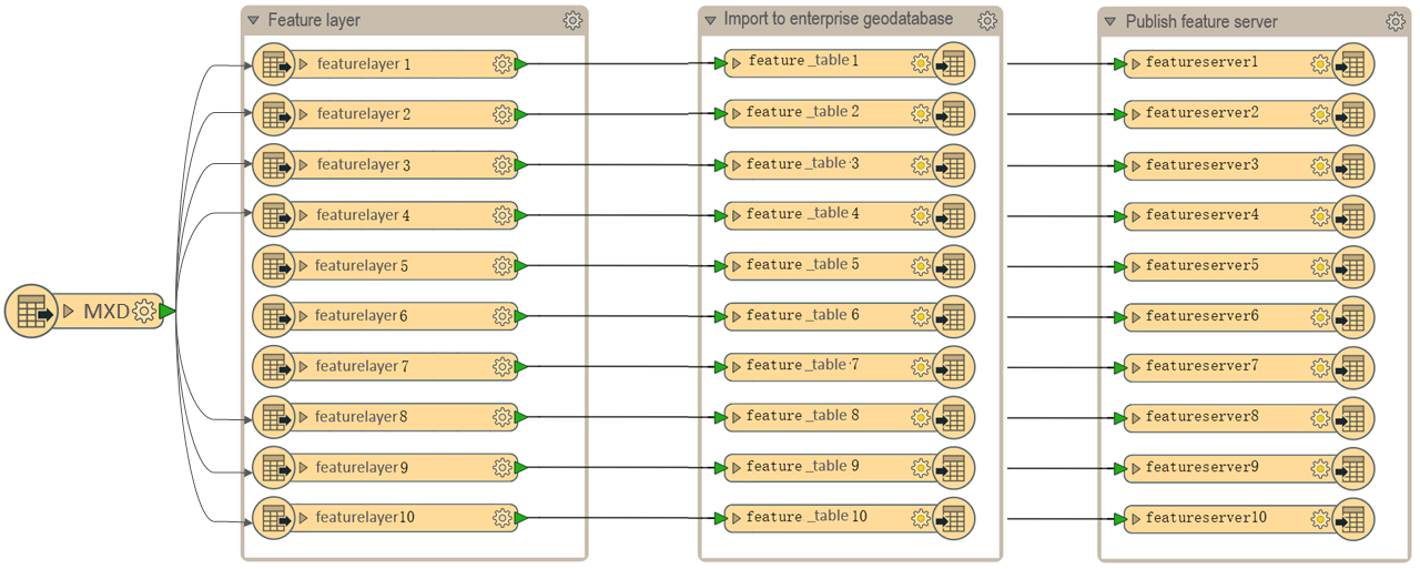 ArcGIS Server要素图层服务发布流程。